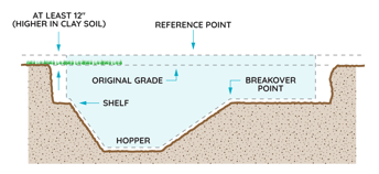 How to Excavate for your Inground Pool