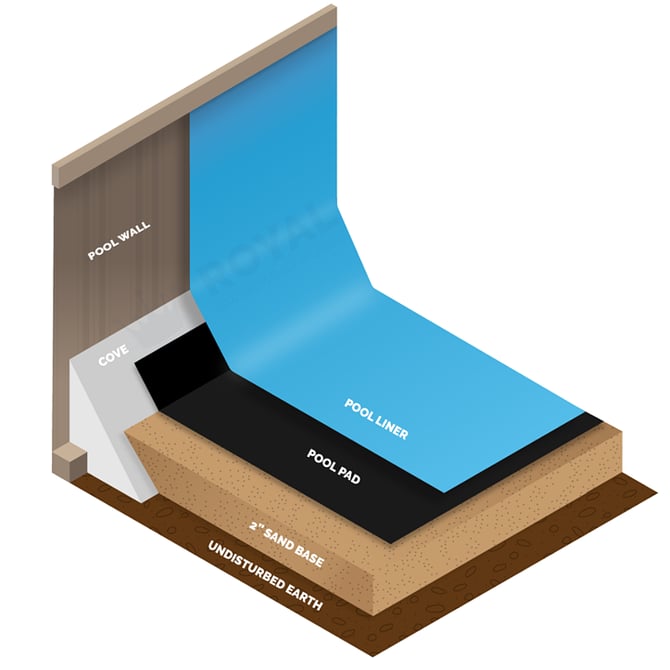 Above ground pool base diagram showing pool wall, cove, liner, pool pad, 2-inch sand base, and undisturbed earth.